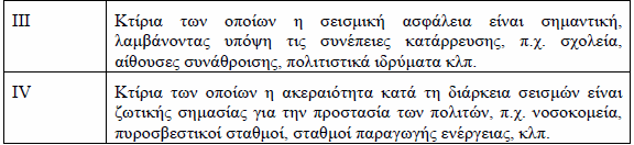 ΕΝ 1998 Ευρωκώδικας 8 5.3 Μελέτη σύμφωνα με το ΕΝ 1992-1-1.