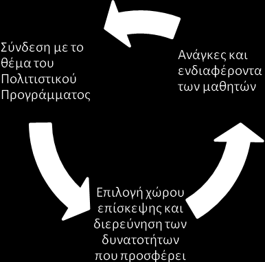 ζρνιείν. Δπίζεο νξγαλψλνπλ επηκνξθσηηθέο ζπλαληήζεηο θαη ζεκηλάξηα γηα ηνπο εθπαηδεπηηθνχο πνπ πξνηίζεληαη λα πξαγκαηνπνηήζνπλ επηζθέςεηο κε ηνπο καζεηέο ηνπο. (Βιέπε αλαιπηηθά ζην Γ κέξνο).