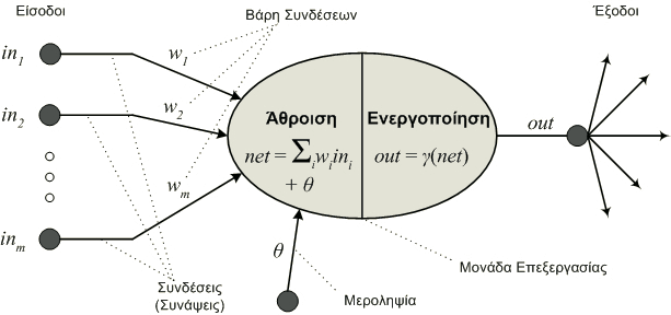 συστήματος. Πρέπει να πούμε ότι συχνά ο κανόνας ενεργοποίησης στα ΣΠΚΕ συμβαίνει να είναι ταυτόχρονα & η συνάρτηση εξόδου.