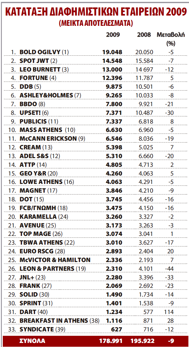 Εικόνα 3: Κατάταξθ διαφθμιςτικϊν εταιριϊν 2008-2009 (βάςει μικτϊν αποτελεςμάτων)