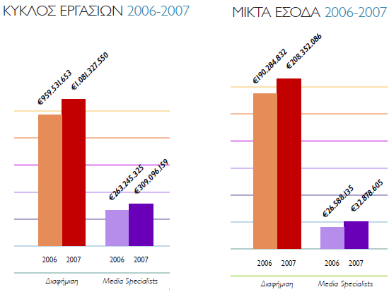 5.3 ΕΡΙΡΟΣΘΕΤΑ ΣΤΟΙΧΕΙΑ ΓΙΑ ΤΙΣ ΔΙΑΦΘΜΙΣΤΙΚΕΣ ΕΤΑΙΙΕΣ ΚΑΙ ΕΤΑΙΙΕΣ MEDIA SPECIALISTS ΡΟΥ ΕΙΝΑΙ ΜΕΛΘ ΣΤΘΝ ΕΔΕΕ Δλδηαθέξνλ παξνπζηάδεη ε παξάζεζε νξηζκέλσλ ζηαηηζηηθψλ ζηνηρείσλ γηα ηηο ππφ εμέηαζε