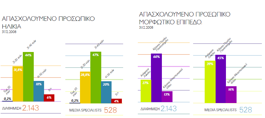 Γράφθμα 2: Εταιρίεσ-Μζλθ ΕΔΕΕ: Απαςχολοφμενο προςωπικό (α) (2006-2007) Πηγθ: www.edee.