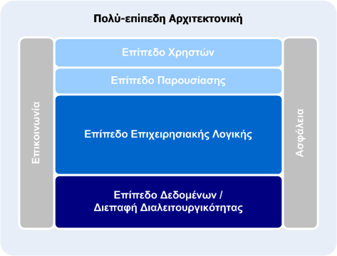 Σχήμα 6: Πολυ-επίπεδη Αρχιτεκτονική Διαχωρισμός επιπέδου επιχειρησιακής λογικής και επιπέδου αποθήκευσης δεδομένων Ο διαχωρισμός της επιχειρησιακής λογικής και του επιπέδου αποθήκευσης δεδομένων