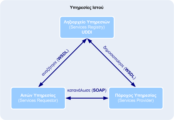 Σχήμα 9: Αρχιτεκτονική Υπηρεσιών Ιστού Οι βασικοί άξονες των ωφελειών που προκύπτουν από τη χρήση της τεχνολογίας των Υπηρεσιών Ιστού είναι: Γρήγορη ανάπτυξη και μειωμένο κόστος ολοκλήρωσης