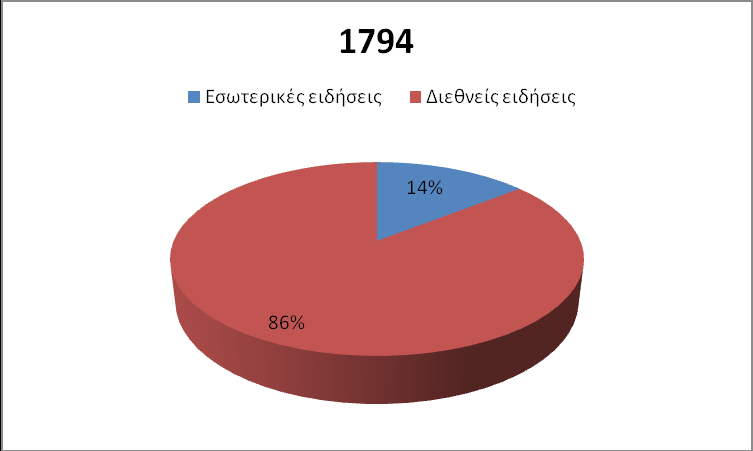 131 Στο έτος 1794, το είδος των ειδήσεων με το μεγαλύτερο ποσοστό είναι πλέον οι πολεμικές ειδήσεις, ενώ αυτές με το χαμηλότερο (3%) είναι οι φιλολογικές ειδήσεις και οι θρησκευτικές.