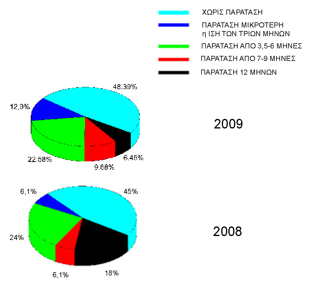 όμως, φανερό από την Εικόνα 3, ότι ο αριθμός των υποέργων που παρατάθηκαν πέραν των 7 μηνών μειώθηκε αισθητά, ως αποτέλεσμα της αυστηρότητας και των κριτηρίων με τα οποία αντιμετώπισε η Επιτροπή