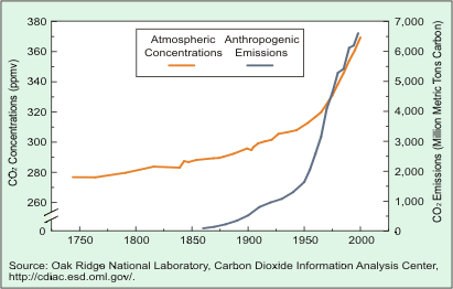 Πιο συγκεκριμένα, η αύξηση του CO2 καθώς και των λεγόμενων ''αερίων του θερμοκηπίου