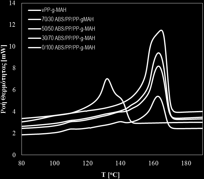 Σχήμα 4.21: Διαγράμματα DSC κατά την ψύξη των μιγμάτων ABS/PP 0/100 Σχήμα 4.