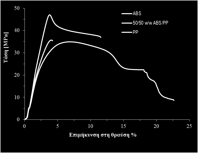 4.5 Εφελκυσμός Σχήμα 4.