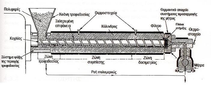 Τα γεωμετρικά χαρακτηριστικά των κοχλίων του εκβολέα είναι: μήκος L=400mm, διάμετρος D=16mm και ο λόγος μήκος/διάμετρο είναι L/D=25.