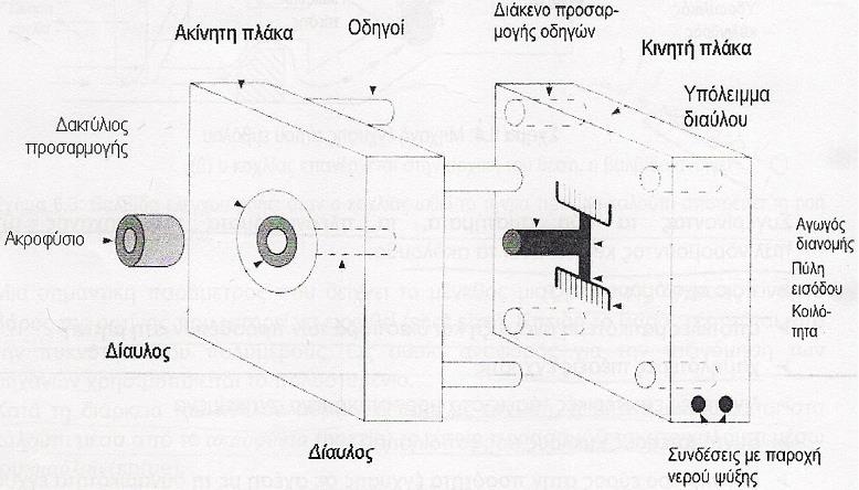 Σχήμα 2.4. Σχηματική απεικόνιση της μηχανής έγχυσης.