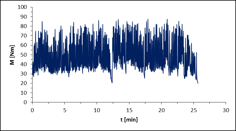 Σχήμα 3.33: Διάγραμμα ροπών στρέψης των κοχλιών συναρτήσει του χρόνου για το νανοσύνθετο 2phr Cl30B/30/70 ABS/PP / 10% PP-g-MAH.