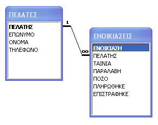 Στο παράθυρο των σχέσεων, πιάνουµε µε το ποντίκι πατηµένο το πεδίο ΠΕΛΑΤΗΣ από τον πίνακα ΠΕΛΑΤΕΣ, το τραβάµε και το αφήνουµε επάνω στο πεδίο ΠΕΛΑΤΗΣ του πίνακα ΕΝΟΙΚΙΑΣΕΙΣ.