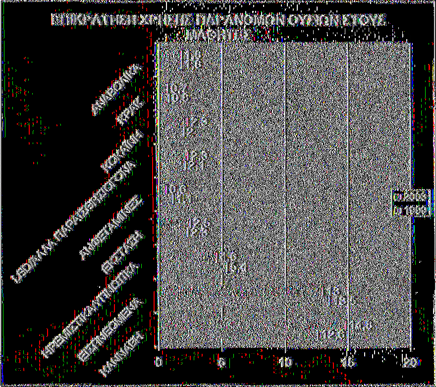 Στο σχήμα με βάση τα έτη 1999 και 2003 παρατηρούμε ότι περισσότερη χρήση παρατηρείται στη κάνναβη και στις εισπνεόμενες ουσίες.