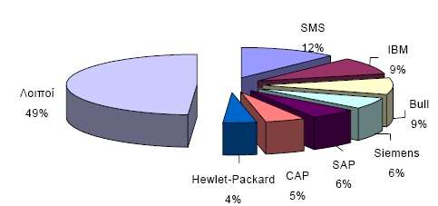 Διάγραμμα 5.1: Συνολική Αγορά HIS - Επί τοις εκατό Ποσοστό Ανά Τύπο Προϊόντος.