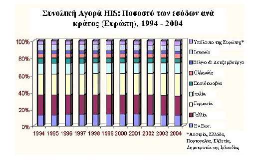 Υπολογίζεται, σύμφωνα με μελέτη του 2000, ότι το 2004 η αγορά θα έφθανε τα 2,64 δισεκατοµµύρια Ευρώ µε ετήσια µέση αύξηση