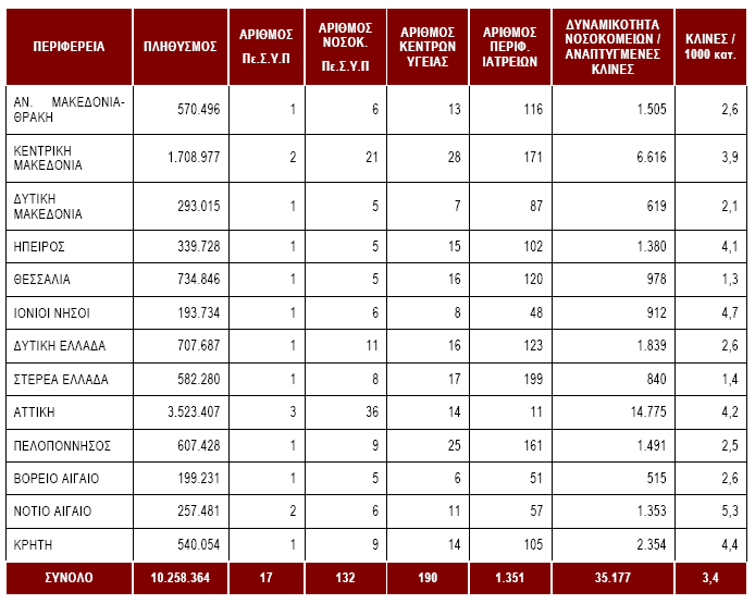 Πέρα από τα Πε.Σ.Υ.Π, στην Ελλάδα λειτουργούν επιπλέον 19 δηµόσια νοσοκοµεία εκτός ΕΣΥ (10 στρατιωτικά νοσοκοµεία, 2 ΥπΕΠΘ, 2 Υπ.Δικ.