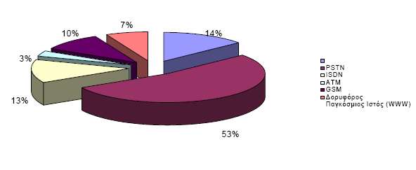 δορυφορικές επικοινωνίες κατέχουν τη µερίδα του λέοντος με 53% των έργων και µε τα επικοινωνιακά δίκτυα PSTN