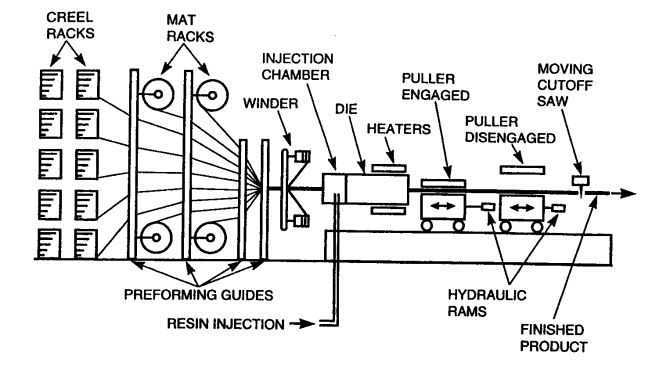 Στην απλούστερη γραμμή παραγωγής με έλξη (pultrusion), οι δέσμες των ινών τεντώνονται και οδηγούνται σε καλούπια προσχηματισμού.