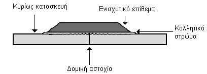 Κεφάλαιο 1 ΕΙΣΑΓΩΓΗ ΣΤΗΝ ΤΕΧΝΟΛΟΓΙΑ ΕΠΙΘΕΜΑΤΩΝ ΑΠΟ ΣΥΝΘΕΤΑ ΥΛΙΚΑ 1.