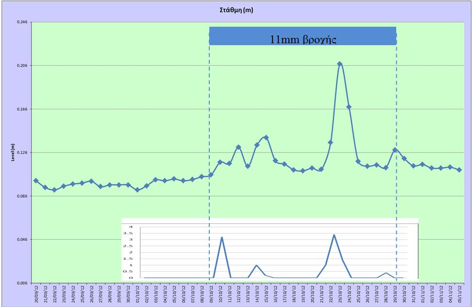 26/07/2012 02/08/2012 09/08/2012 16/08/2012 23/08/2012 30/08/2012 06/09/2012 13/09/2012 20/09/2012 27/09/2012 04/10/2012 11/10/2012 18/10/2012 Παροχή (m3/s) Αποτελέσματα προγράμματος παρακολούθησης