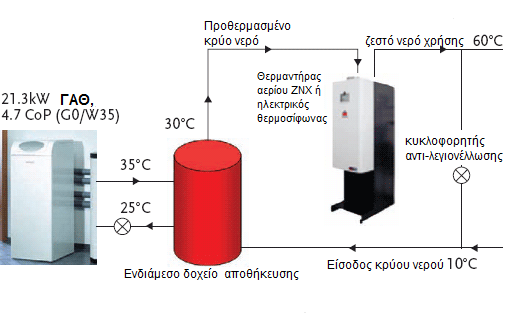 Επισημαίνεται τελικά ότι σε μια σωστή εγκατάσταση ΓΑΘ, οι δαπάνες θέρμανσης και ψύξης είναι πάντα μικρότερες από αυτές οποιουδήποτε παραδοσιακού συστήματος που χρησιμοποιεί ως πηγή ενέργειας τα