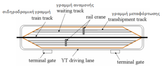 Σε έναν τερματικό σταθμό υπάρχουν διάφοροι τύποι μηχανολογικού εξοπλισμού (γερανογέφυρες, οχήματα πλαίσια, οχήματα εμπρόσθιας στοιβασίας κλπ) που χρησιμοποιούνται για την μεταφόρτωση μοναδοποιημένων