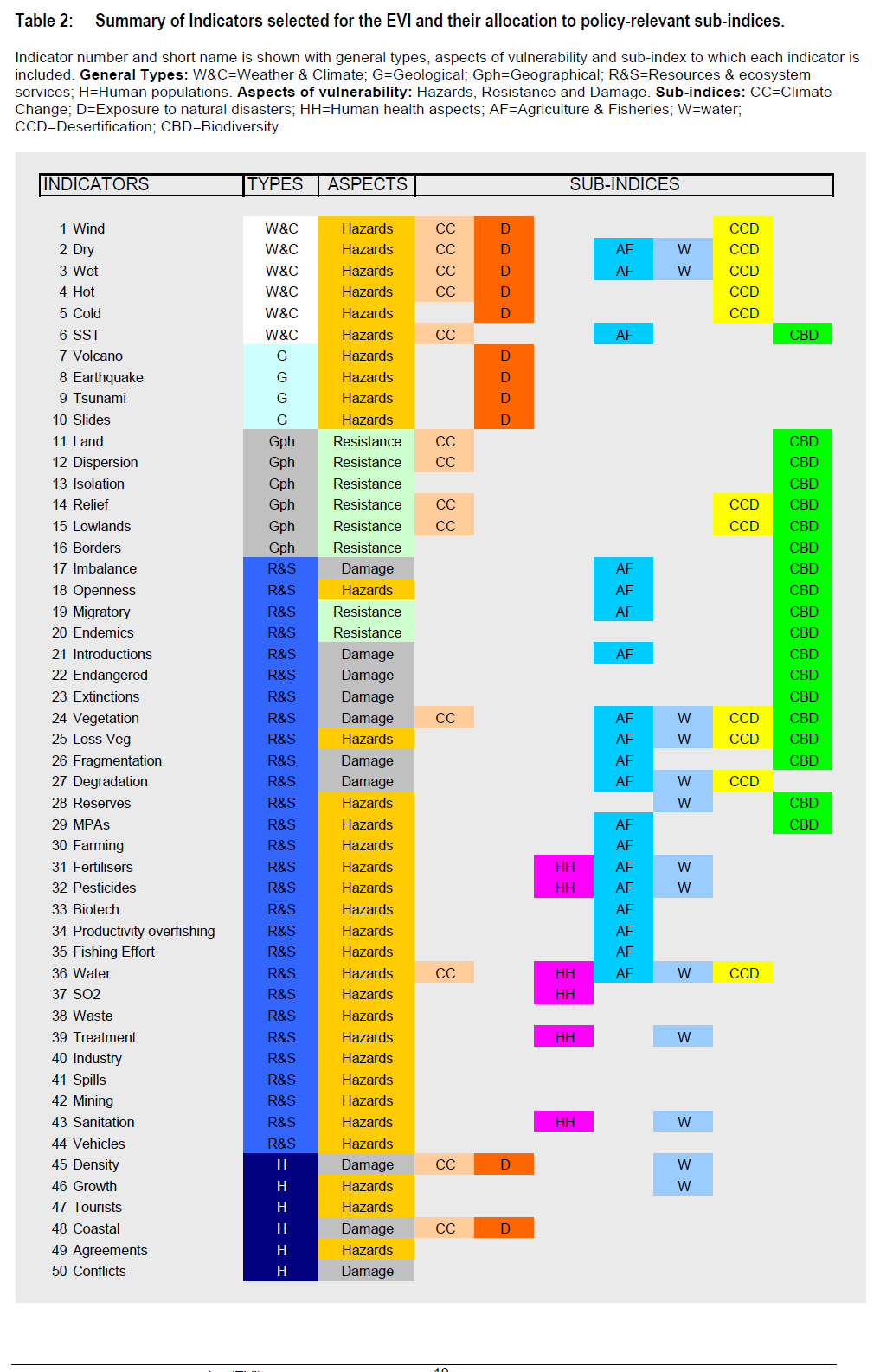 Πίνακας 4: Κατασκευαστικό Πλαίσιο EVI General Types: W&C=Weather & Climate; G=Geological; Gph=Geographical; R&S=Resources & ecosystem services; H=Human populations.