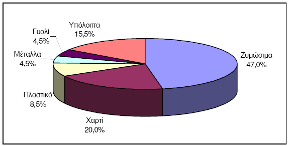 Δηθόλα 3 Μέζε θαηά βάξνο ζύλζεζε ΑΑ ζηελ Διιάδα, 1997 (Πε