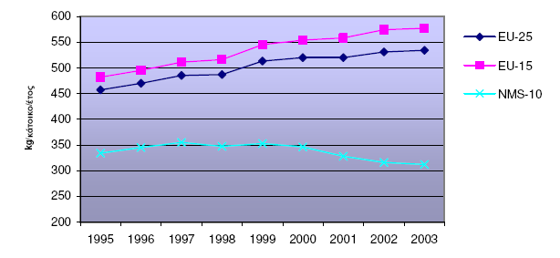 Δηθόλα 7 Παξαγσγή ζηεξεώλ απνβιήησλ (kg/θάηνηθν/έηνο) θαηά ηα έηε 1995-2003 (Πεγή: EC, 2005) Αλαιπηηθά γηα θάζε θξάηνο-κέινο, ε ζπλνιηθή παξαγσγή ΑΑ ην 2003 πνηθίιιεη αξθεηά θαη θπκαίλεηαη απφ 260