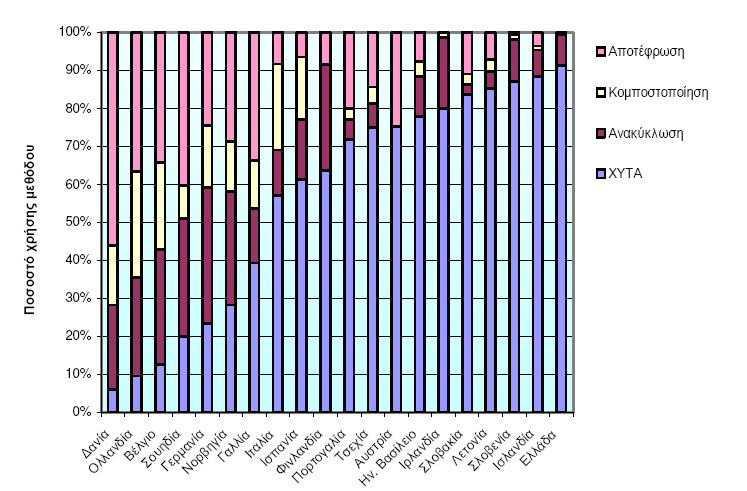 Αλαιπηηθφηεξα ην πνζνζηφ εθαξκνγήο ησλ δηαθφξσλ κεζφδσλ επεμεξγαζίαο ησλ αζηηθψλ ζηεξεψλ απνβιήησλ ζε επηιεγκέλεο ρψξεο ηεο ΔΔ ην 2002 παξνπζηάδεηαη ζηελ Δηθόλα 10.