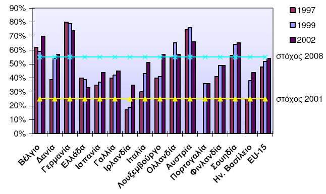 Απφ ηελ Δηθόλα 15 ζηελ ζπλέρεηα, θαίλεηαη φηη ην κέζν πνζνζηφ αλαθχθισζεο ηεο ΔΔ κεηαμχ 1997 θαη 2002 απμήζεθε ζηαζεξά θζάλνληαο ζην 54%, πνιχ θνληά ζην ζηφρν ηνπ 2008 (55%).