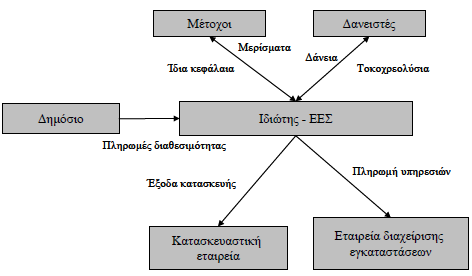 σύμπραξης και που στηρίζεται σε προδιαγραφές ποιότητας που τίθενται. Με τις πληρωμές αυτές η Εταιρεία Ειδικού Σκοπού αποπληρώνει τα δανειακά κεφάλαιά της και εξασφαλίζει το εύλογο κέρδος της. Σχήμα 4.