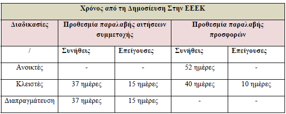 Πίνακας 5.4: Χρόνος από τη Δημοσίευση στην ΕΕΕΚ Πηγή: Οδηγός Διαδικασιών Ωρίμανσης Κτηριακών Έργων, 2000 5.1.