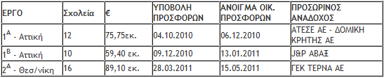 εκ. ), 10 σχολικών μονάδων στην Αττική (προϋπολογισμού 59,40 εκ. ) και 16 σχολικών μονάδων στη Θεσσαλονίκη (προϋπολογισμού 89,10 εκ. ). Προγραμματίζεται δε νέο έργο ΣΔΙΤ για σχολεία της Κρήτης.