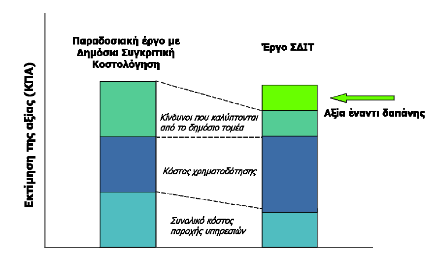 - Διατυπώνεται σε καθαρή τρέχουσα αξία. - Στηρίζεται σε πρόσφατες μεθόδους παραγωγής της συγκεκριμένης παροχής από το δημόσιο τομέα.