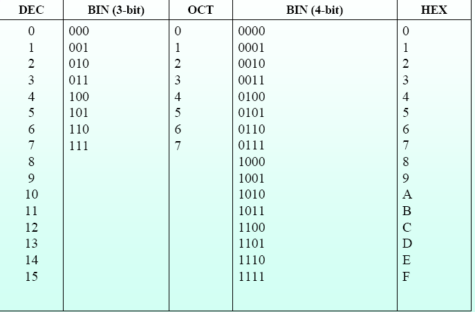 (B65F) 16 =11x16 3 +6x16 2