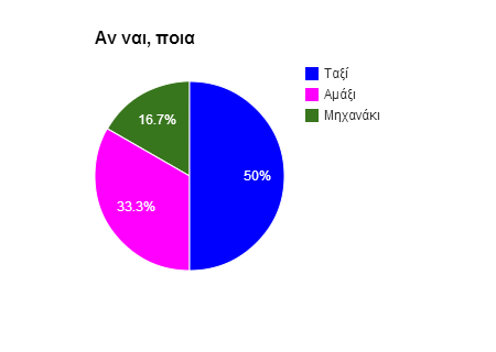 Μπορούν άλλα μέσα μεταφοράς να αντικαταστήσουν τα λεωφορεία; ΝΑΙ ΟΧΙ 6 12 Αν ναι, ποια ; Ταξί Αμάξι Μηχανάκι