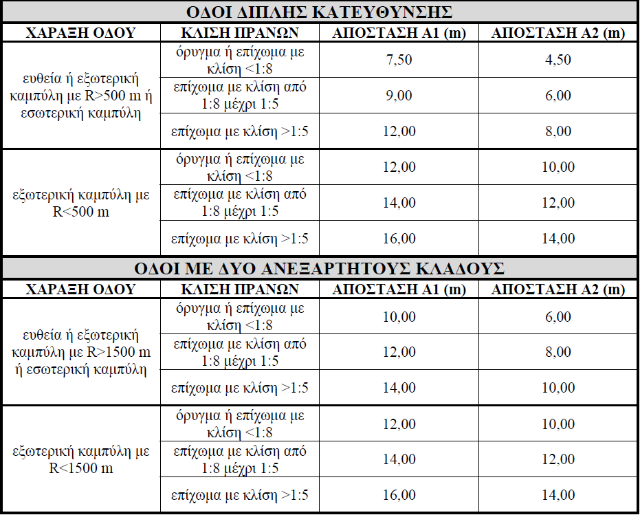 οχήματος από το οδόστρωμα (π.χ. πτώση σε βαθιά νερά) Α2: ελάχιστη απαιτούμενη απόσταση σε περίπτωση πτώσης ή πρόσκρουσης σε επικίνδυνα εμπόδια Οι τιμές των απαιτούμενων αποστάσεων Α1 και Α2 δίνονται στον Πίνακα 6.