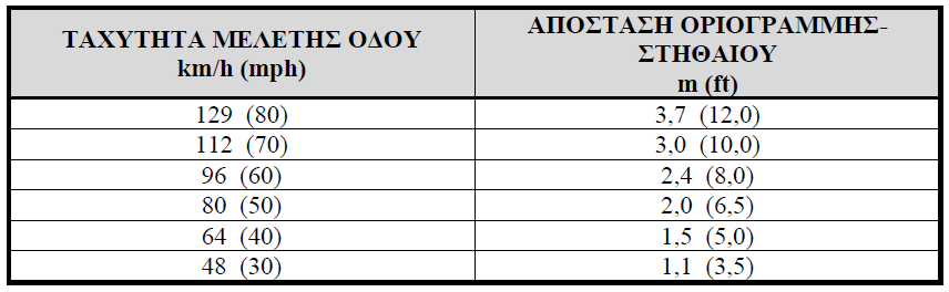 Πίνακας 6.3: Συνιστώμενη ελάχιστη απόσταση μεταξύ δεξιάς οριογραμμής λωρίδας κυκλοφορίας και στηθαίου, κατά AASHTO.