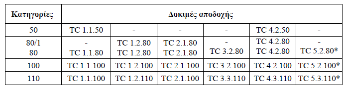 Πίνακας 2: Επίπεδα επίδοσης για τα συστήματα απορρόφησης ενέργειας πρόσκρουσης επαναφοράς Σημειώσεις Οι δοκιμές με αστερίσκο (*) δεν είναι απαραίτητες, όταν η πρόσκρουση του οχήματος δεν είναι