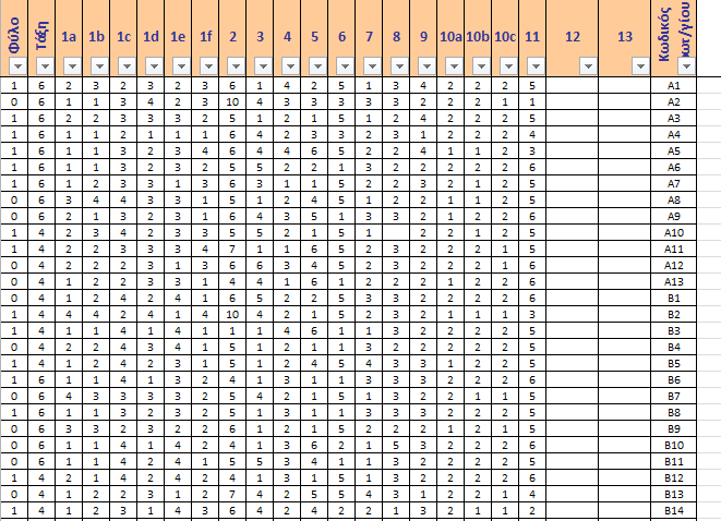 Σο ερωτηματολόγιο και η κωδικοποίηση των δυνατών απαντήσεων σε