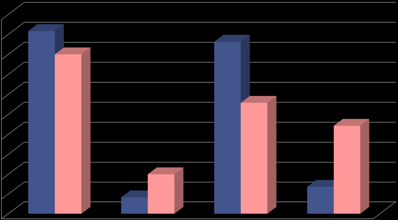 1. Τα μαθηματικά αρέσουν - δεν αρέσουν 100% 90% 80% 92% 80% 86% 70% 60% 56% 50% 40% 44%