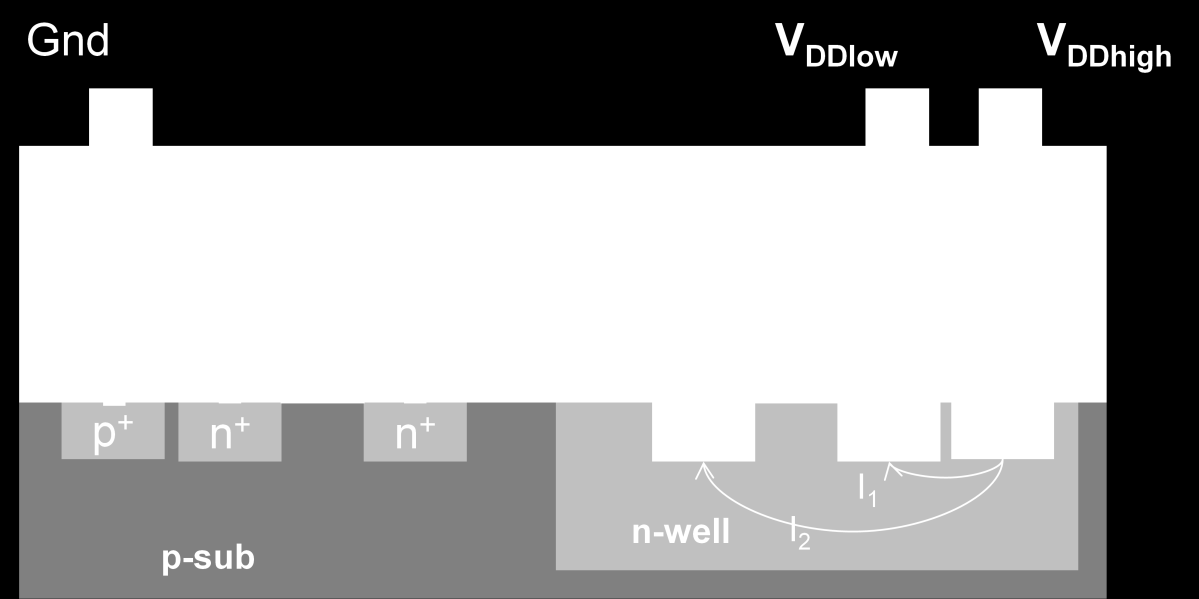 114 πόλωσης της διόδου των p- n επαφών υποστρώματος και πηγής του PMOS τρανζίστορ. Αυτό το ρεύμα διαρροής προκύπτει από τη διαφορά δυναμικού μεταξύ υποστρώματος και πηγής (V DDhigh - V DDlow ).