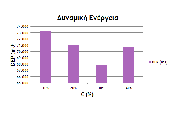 της προτεινόμενης τεχνικής ως προς τη δυναμική κατανάλωση για τριγωνική κατανομή σε σχέση με την τεχνική dual V DD (Κ P->S %). 151 Από το πίνακα.