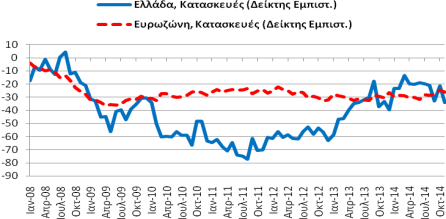 Πίνακας Α5: Δείκτες Εμπιστοσύνης, Ελλάδα και Ευρωζώνη (ενημέρωση: 29/12/2014) Συνολική Περίοδος: 4/1997-11/2014 Υποπερίοδος: 1/2008 11/2014 Οικονομικό Κλίμα Συγκεντρωτικός Δείκτης Εμπιστοσύνης