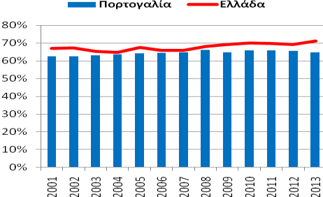 Σχήμα 1: Ιδιωτική Κατανάλωση ως % του ΑΕΠ (λόγοι ονομαστικών μεγεθών), Ελλάδα και Ευρωπαϊκή Ένωση των 15 (α) Ευρωπαϊκή Ένωση - 15 (2013: +14,28 ΠΜ) (β) Βέλγιο (2013: +19,60 ΠΜ) (γ) Δανία (2013: