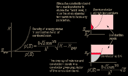 Πόσα ηλεκτρόνια κατανέμονται στις ενεργειακές καταστάσεις; Η κατανομή της ενέργειας των ατόμων υλικού συναρτήσει της θερμοκρασίας περιγράφεται από τη στατιστική Boltzmann: P(E) = exp (- E/kT) P(E) η