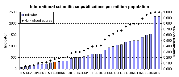 Επιστημονικές δημοσιεύσεις σε διεθνή περιοδικά ανά