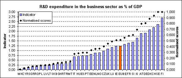 Δαπάνη για έρευνα και ανάπτυξη των